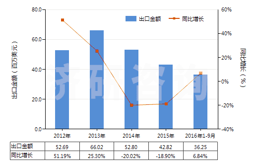 2012-2016年9月中國其他三節(jié)環(huán)環(huán)氧化物、環(huán)氧醇等及其衍生物(HS29109000)出口總額及增速統(tǒng)計(jì)